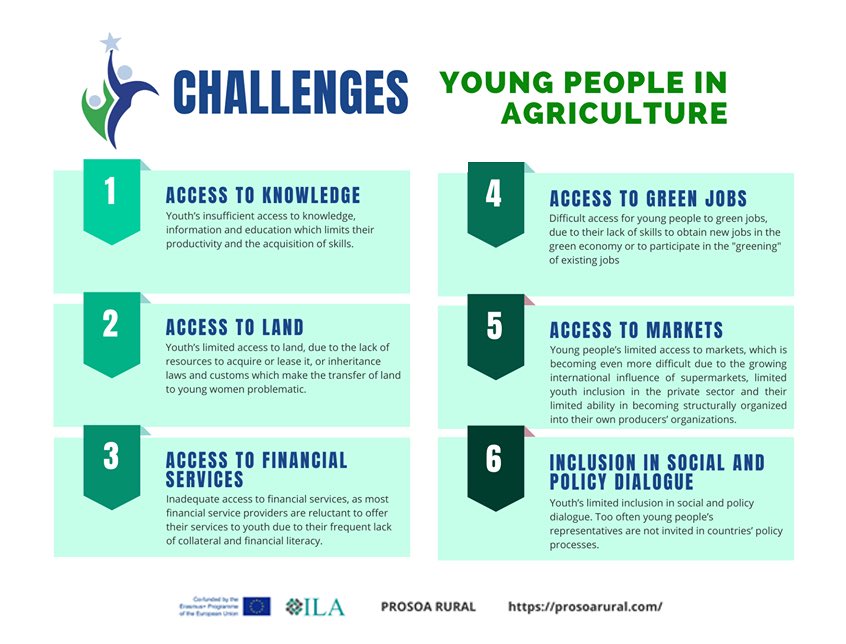 iladesk's tweet photo. Young women and men are the present and future of global food and nutrition security. Yet around the world, few young people see opportunities for growth in rural areas and the agriculture sector.
More on FAO’s The Youth Employment Module:
https://t.co/Ho17crqJJL
#ProsoaRural https://t.co/TQzzhJ9AmW