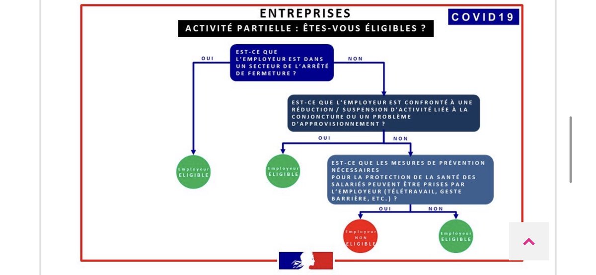 MolinaAnton's tweet photo. Depuis hier soir, le ministère du travail a revu les critères d’éligibilité à l’activité partielle et a présenté sa nouvelle doctrine en la matière à travers ce schéma. Très utile pour toutes les entreprises qui se posent des questions en attendant l’ordonnance dédiée de vendredi https://t.co/lVODxEEdGm