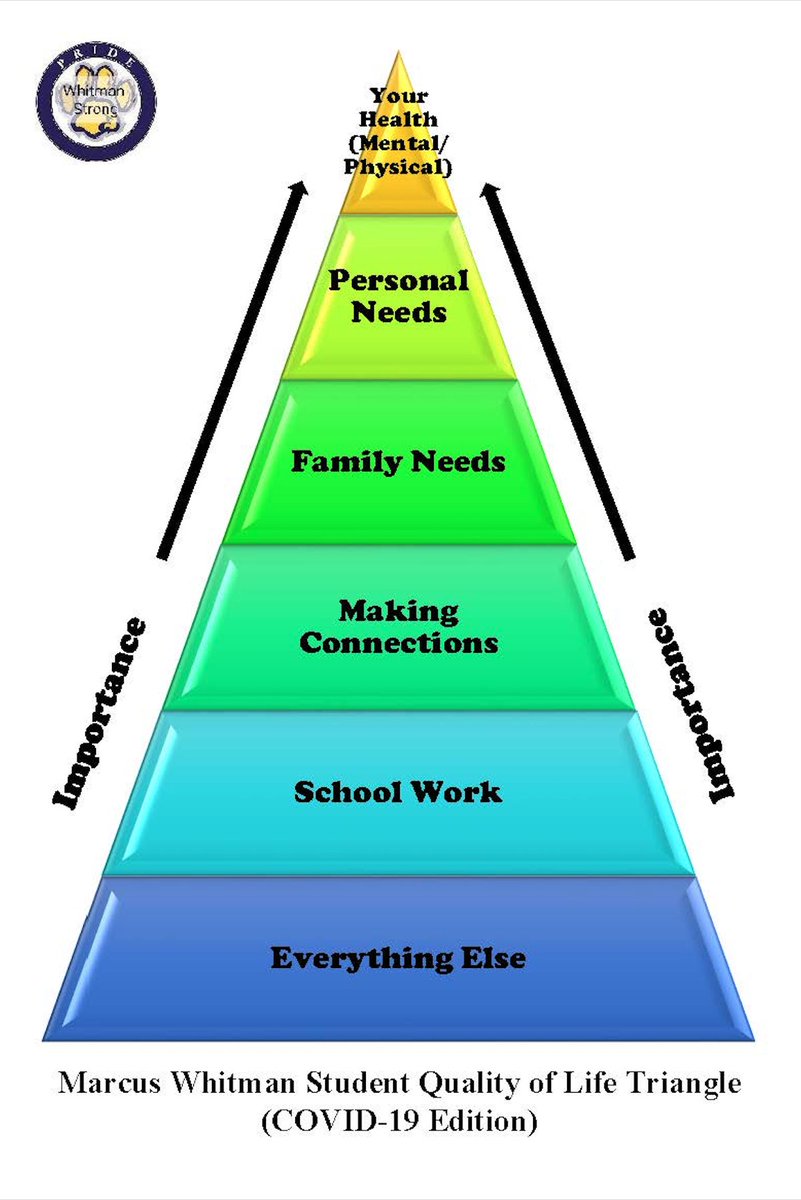 cbrownmwcsd's tweet image. Another great day in the books.  Was reflecting on what is most important during these challenging times, and came up with this...Feel free to use.  We are all in this together folks, and if we don't take care of ourselves, the school work won't matter. #togetherwewill
