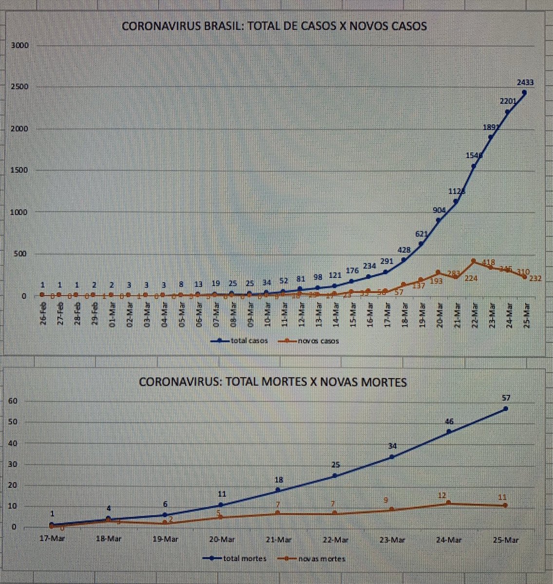 fabi_gold's tweet photo. Eu peguei os dados oficiais do @minsaude e plotei nesses gráficos. São 4 dias com novos casos caindo. Não vi essa notícia circulando ainda. https://t.co/iQwQvbjPbV