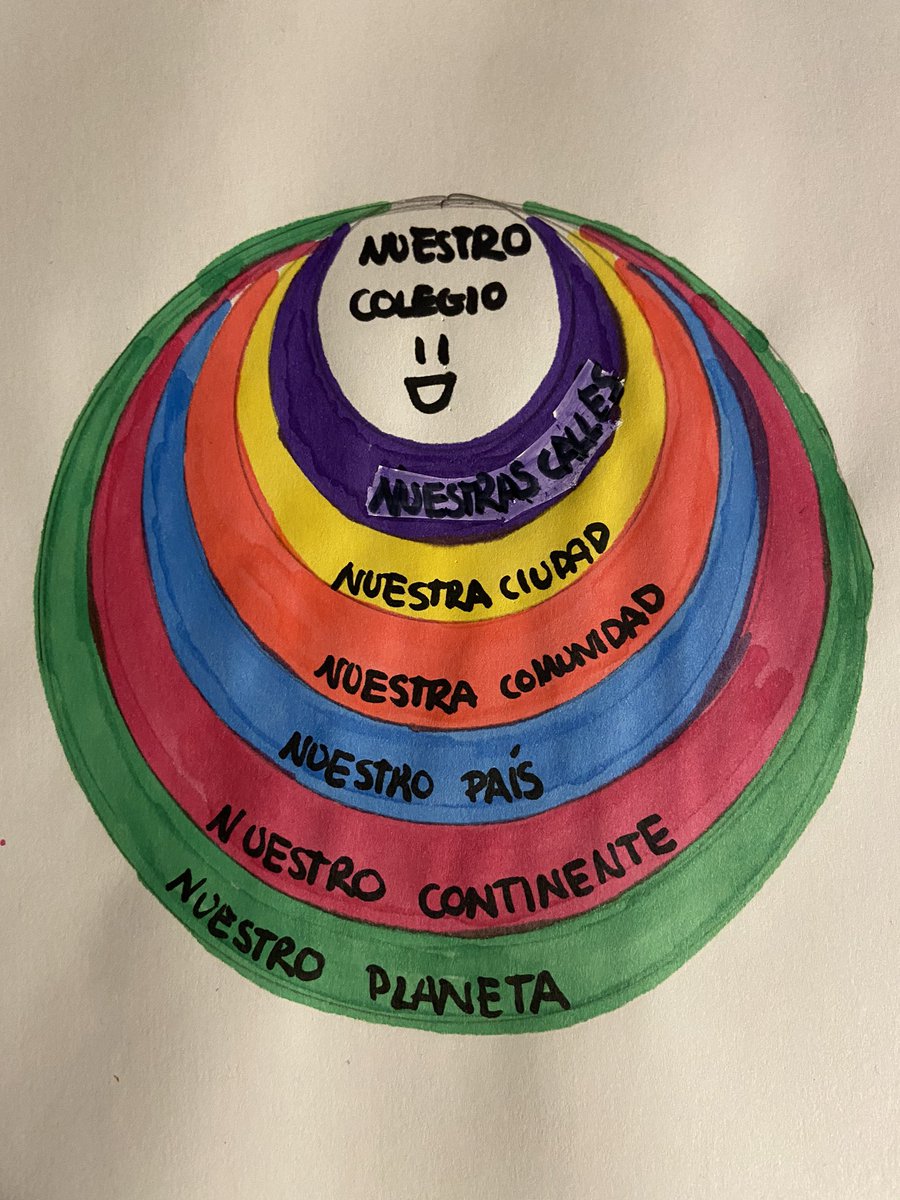 sarayvemart's tweet photo. ¡Hola! Para aprender el concepto de ciudad, región, país, etc. podemos hacer esta sencilla actividad con circulos de diferentes tamaños, de este modo los niños comprenderán que la ciudad es pequeña y está contenida en todas las demas. ¡Ánimo!🌍 #DCSUVA #EstrategiasCCSS https://t.co/OajcLaPid8