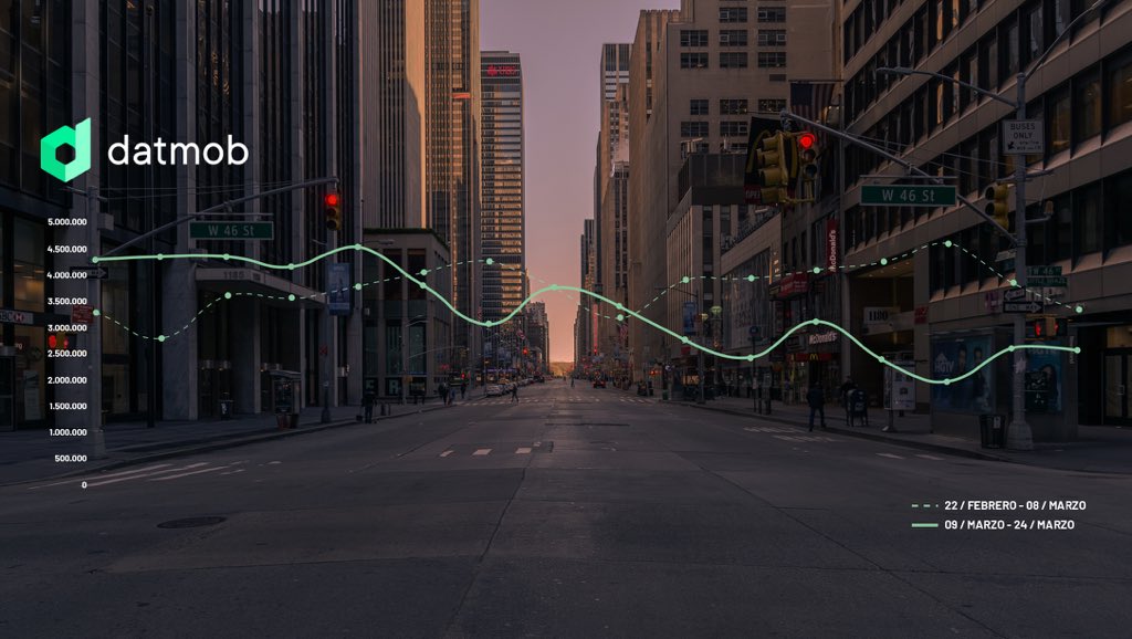 #StartupsCGV | La #startup de nuestro #FondoCLIN <a href="/CitysenseCo/">Citysense Co.</a> recogió data sobre el tránsito de personas durante el #coronavirus, disminuyendo un 30%. Gracias a sensores instalados en Stgo con #InteligenciaArtificial, autoridades podrían monitorear fácilmente zonas de #cuarentena