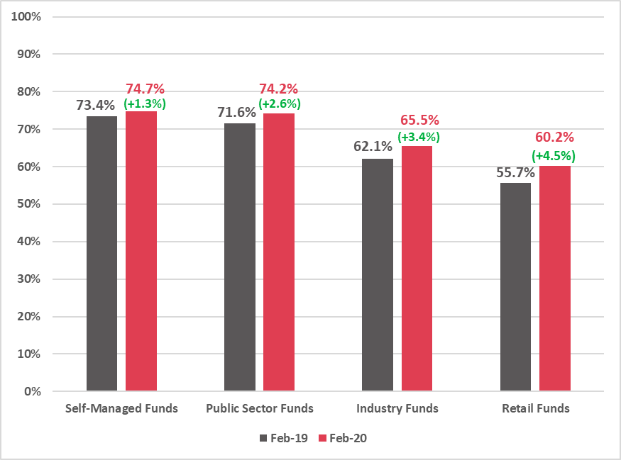 RoyMorganAwards's tweet photo. Super fund satisfaction at risk as markets tumble. New data in Roy Morgan’s #Superannuation Satisfaction Report shows @CareSuper with the highest current super fund customer satisfaction rating, at 74.5%, an increase of over 9ppts since... @CareSuperCEO https://t.co/x9RILIanU0 https://t.co/QytfyEwloc