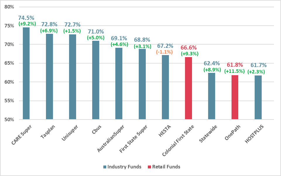 RoyMorganAwards's tweet photo. Super fund satisfaction at risk as markets tumble. New data in Roy Morgan’s #Superannuation Satisfaction Report shows @CareSuper with the highest current super fund customer satisfaction rating, at 74.5%, an increase of over 9ppts since... @CareSuperCEO https://t.co/x9RILIanU0 https://t.co/QytfyEwloc