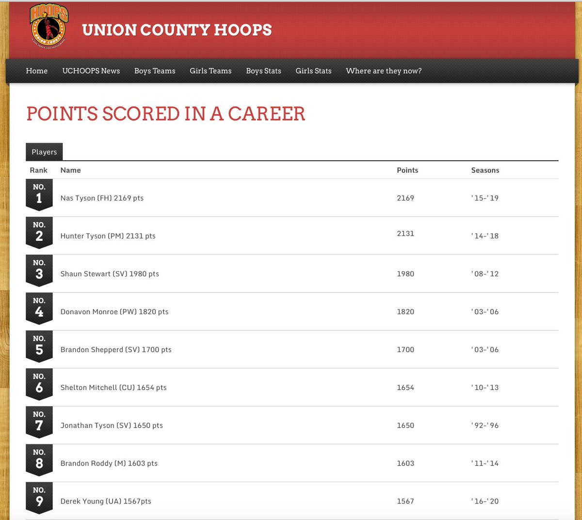 garrett_grham's tweet photo. Union Academy's Derek Young finishes his Cardinal career in Top 10 all-time points, rebounds and the Union Co. all-time leader in blocked shots!
@UAathletics @CoachHarris46 @DerekYoungJr02 @UACards_BBall @WingateFootball 
https://t.co/zIpaIXCah4 https://t.co/n7tJ7ZFMpW