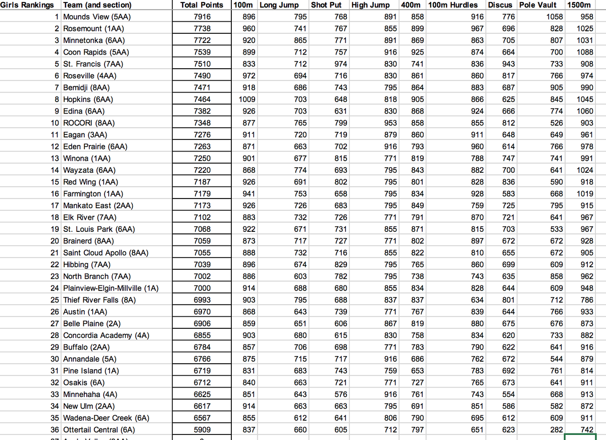 WayzataTrack's tweet photo. Wednesday night, 3/25 update to the MN School Records Decathlon. Just two more days for schools to enter the only meet going on in the country right now. https://t.co/2FiPZpByOQ