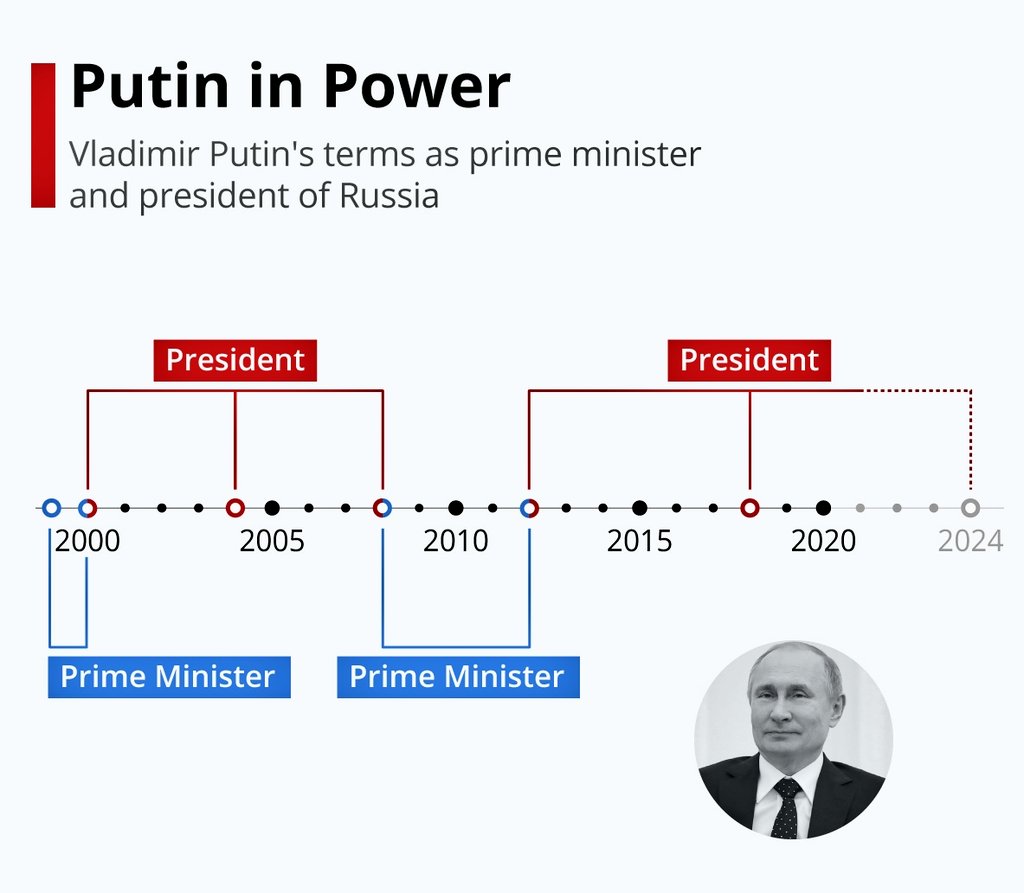 Shahrooz Ghassemian (@shahroozg) on Twitter photo Today is the 20th year since Vladimir Putin came into power as the Prime Minister of Russia. Since then he has flipped between that role and president twice, and will remain on top until 2024...or longer based on recent changes. #VladimirPutin #Putin Today is the 20th year since Vladimir Putin came into power as the Prime Minister of Russia. Since then he has flipped between that role and president twice, and will remain on top until 2024...or longer based on recent changes. #VladimirPutin #Putin