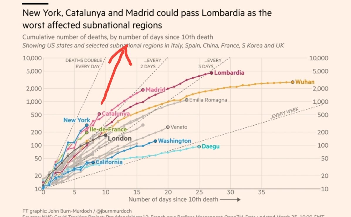 Cataluña, por ahora, la región campeona del mundo, casi duplica muertos cada día.
Como se nota que ya no llevan ellos la contabilidad.
.