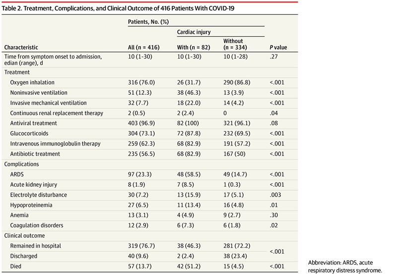 krychtiukmd's tweet image. very important analysis from #wuhan 
in &amp;gt;400 #Covid19 patients

- 20% had cardiac injury
- those were sicker
- and had a worse outcome

- should we measure troponin and BNP in all patients?
and if we identifiy cardiac injury - how should we react? 
jamanetwork.com/journals/jamac…