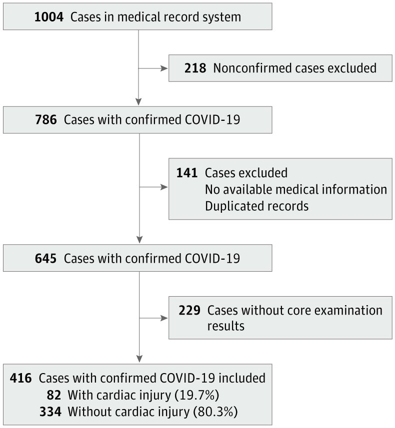krychtiukmd's tweet image. very important analysis from #wuhan 
in &amp;gt;400 #Covid19 patients

- 20% had cardiac injury
- those were sicker
- and had a worse outcome

- should we measure troponin and BNP in all patients?
and if we identifiy cardiac injury - how should we react? 
jamanetwork.com/journals/jamac…