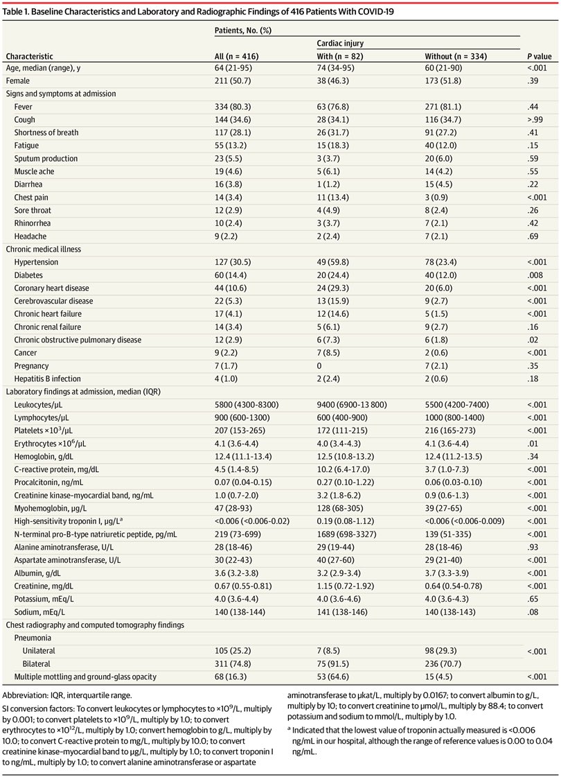 krychtiukmd's tweet image. very important analysis from #wuhan 
in &amp;gt;400 #Covid19 patients

- 20% had cardiac injury
- those were sicker
- and had a worse outcome

- should we measure troponin and BNP in all patients?
and if we identifiy cardiac injury - how should we react? 
jamanetwork.com/journals/jamac…