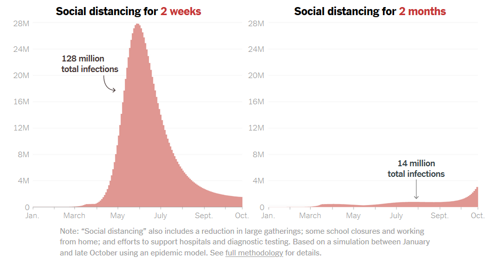 TrevorABranch's tweet photo. If the US stops social distancing on Easter, 128 million Americans get the coronavirus (1.3 million deaths); if we continue isolating for two months, "only" 14 million get infected. Online model allows you to change the assumptions and see the effect.
https://t.co/Pm0WzBM528 https://t.co/RQ8nU6iFvY