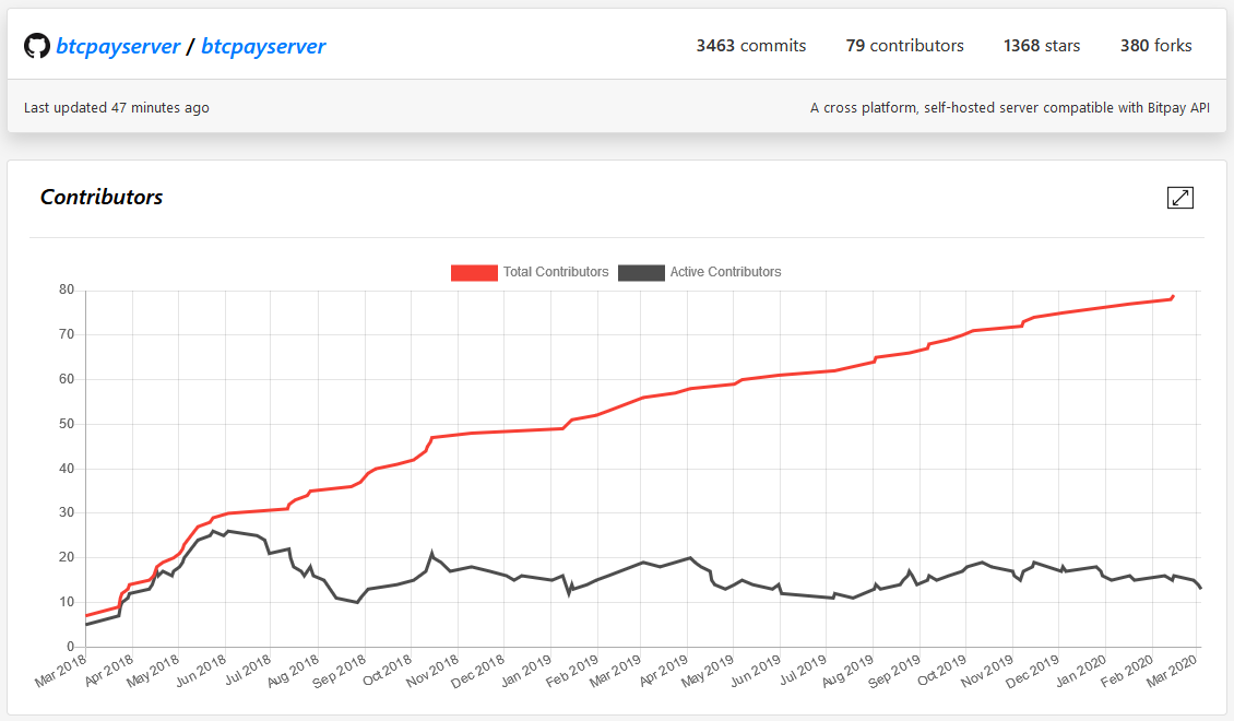 gitgitrun's tweet photo. On https://t.co/yO1NOhaNOt you can not only check out historial contributor and commit data but also view active contributors (people who were active in the last 90 days) for your favorite #opensource project. https://t.co/j5nNuwfWUT