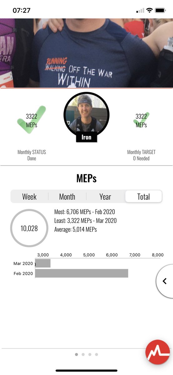 ShayneEgan's tweet photo. Very happy to have hit the 10,000 MEP mark for the Body Fit Montmorency 8 Week Challenge! Big thanks to everyone for their continued support and motivation! #bodyfittraining #8weekchallenge #walkingoffthewarwithin https://t.co/sESX4h8z8Z