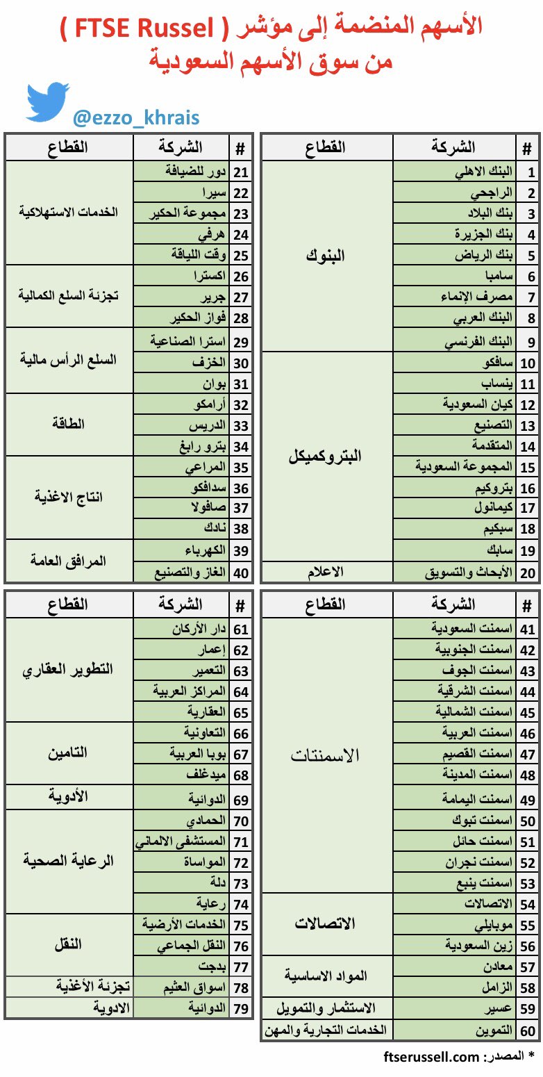 ماهي الأسهم المدرجة ضمن مؤشر (FTSE Russell) ؟ دائرة زرقاء ...