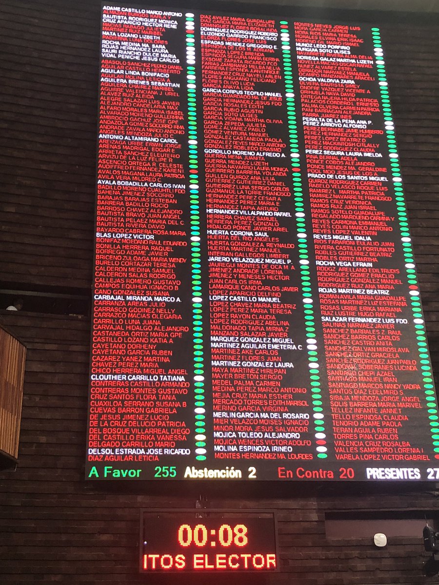 MarthaTagle's tweet photo. Revisa votación de @DiputadosMorena A FAVOR de regias ventajosas para REELECCIÓN de diputados y senadores. 

Solo para beneficiarse de la reelección, hoy la @Mx_Diputados sesionó hoy, a pesar de la contingencia de #Covid_19mx, la salud de mexicanos no les importa, solo el cargo https://t.co/GbFFT3I7H0