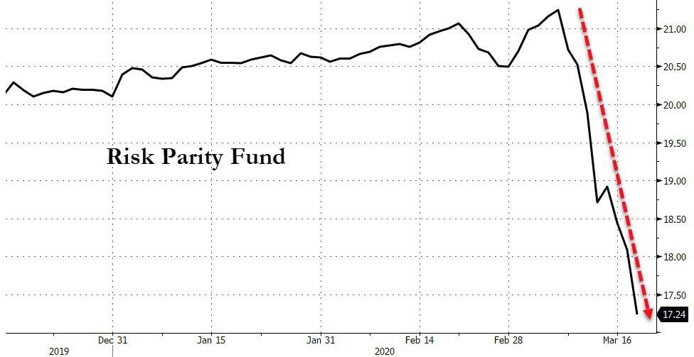 Risk Parity unwind continues...