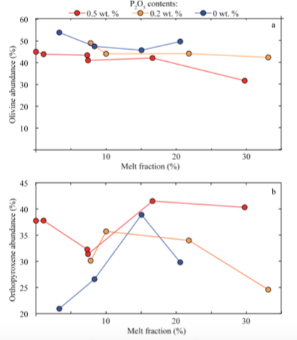 ValeriePayre's tweet photo. #LPSC2020: Today, I would be discussing the effects of phosphorus on martian magmas. Experiments show significant effects on liquid composition and residual mineral assemblages: TAKE A LOOK, and ASK ME QUESTIONS 🟠🤩 #VirtualLPSC #Mars
https://t.co/c1FEWJ2K5F https://t.co/0VqWhPV7MS
