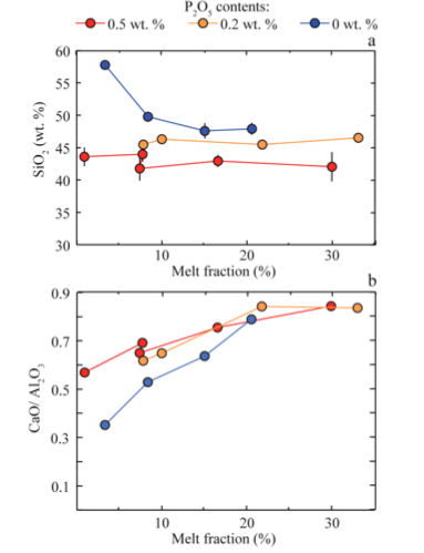 ValeriePayre's tweet photo. #LPSC2020: Today, I would be discussing the effects of phosphorus on martian magmas. Experiments show significant effects on liquid composition and residual mineral assemblages: TAKE A LOOK, and ASK ME QUESTIONS 🟠🤩 #VirtualLPSC #Mars
https://t.co/c1FEWJ2K5F https://t.co/0VqWhPV7MS