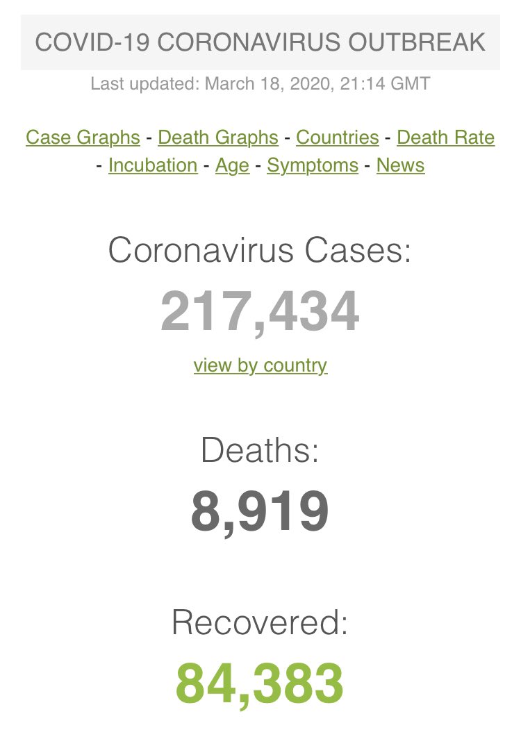 8. Great site by Johns Hopkins with updated numbers. The screen capture refers to the numbers as of today, March 18, 2020. Thank you for the link  @damilnermd   https://www.worldometers.info/coronavirus/ 