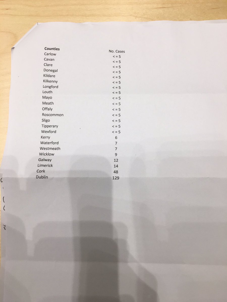 FergalBowers's tweet image. County by county of 271 cases examined