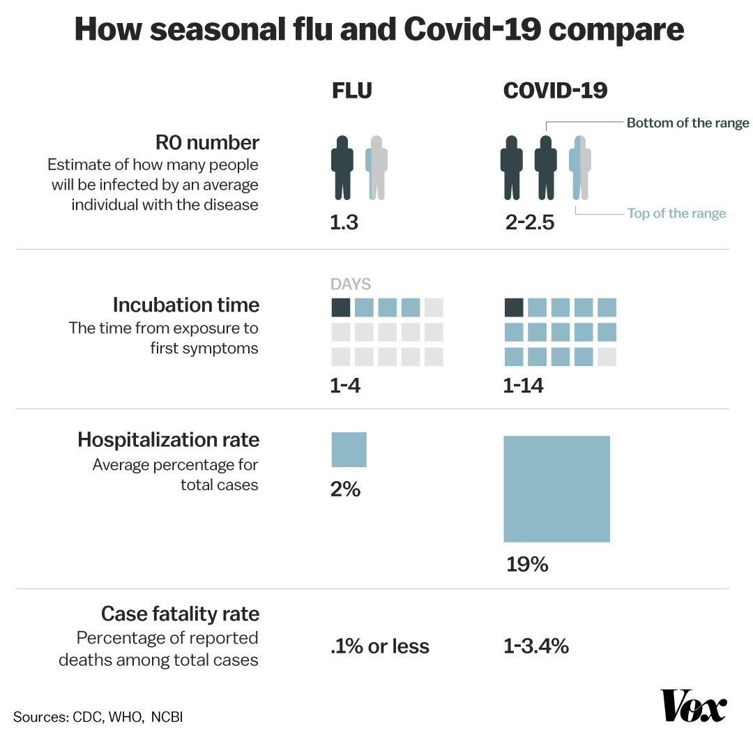 voxdotcom's tweet photo. Why Covid-19 is worse than the flu, in one chart https://t.co/ZEWy3v1aoq https://t.co/LL5QLy2vbk