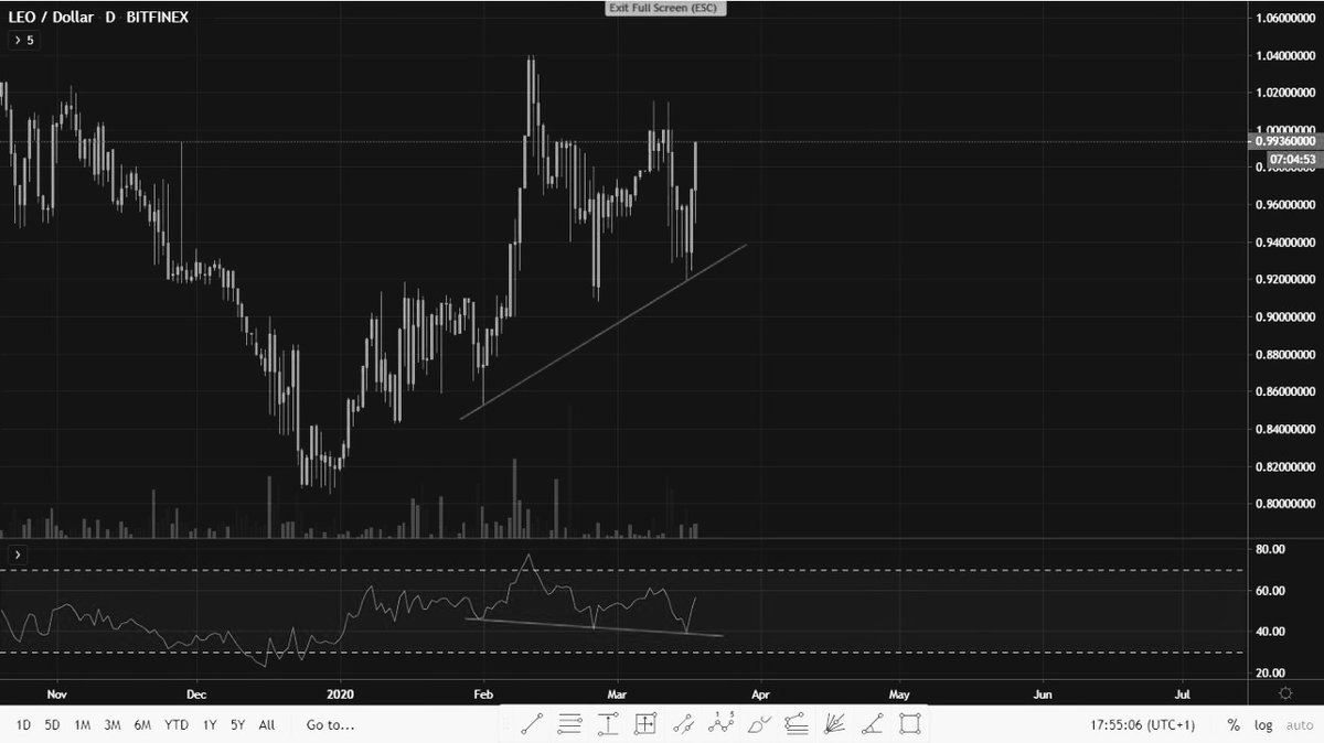 Status004's tweet photo. Hidden bullish divergence, so what?
No way this #shitcoin is gonna pAmp $LEO https://t.co/hl5XSrTP87 https://t.co/JMPAGf68J4