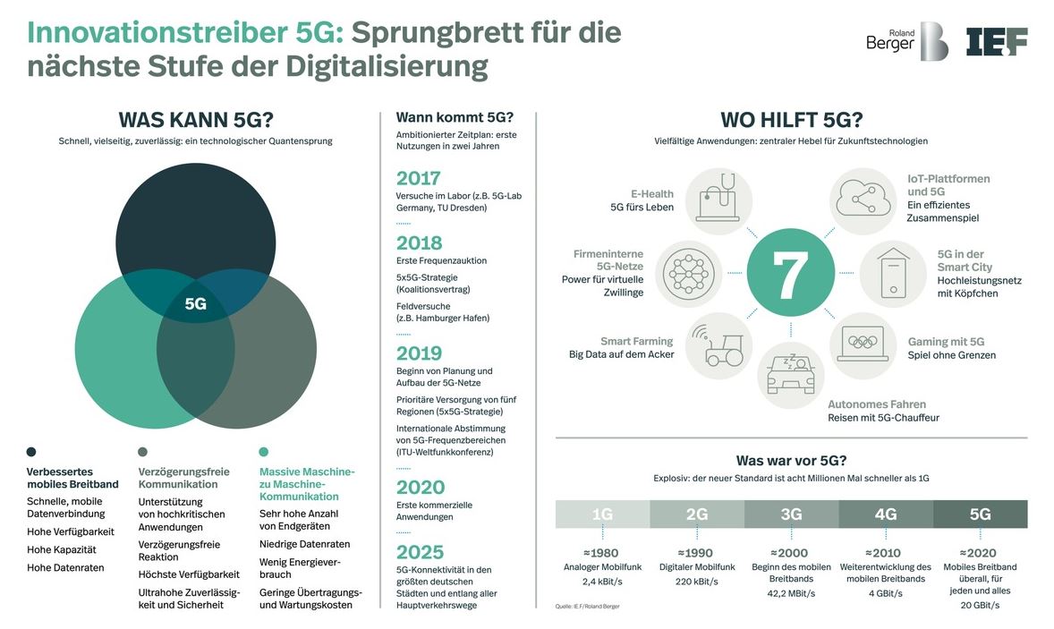 Innovationstreiber 5G:
Sprungbrett für die nächste Stufe der Digitalisierung:

@GameBuddyApp <a href="/RolandBergerDE/">Roland Berger DE</a> <a href="/FLAIT_eu/">Flait.eu</a> #DigitalTransformation #digitalhealth #SmartCity #SmartFarming