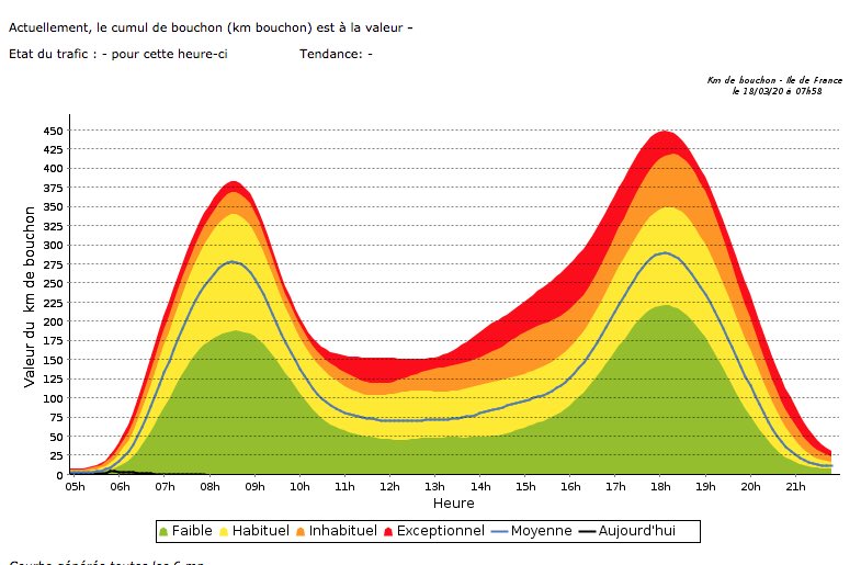 News from  @Paris, never ever seen before: 0 km of traffic jams 