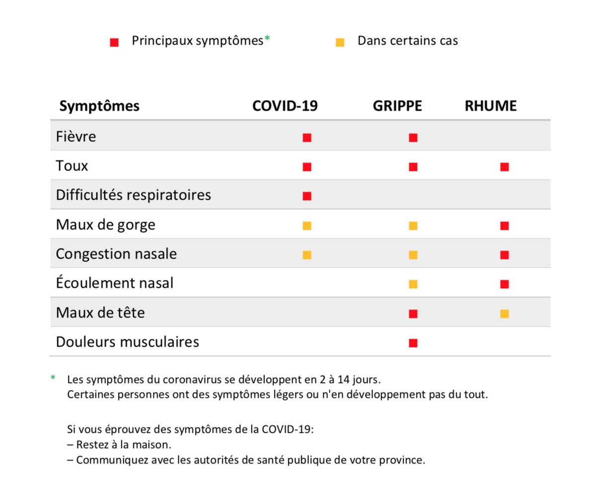 JudithTsasa's tweet photo. Les symptômes de la #COVID19 ressemblent à ceux de la grippe ou du rhume. La petite fiche en attache peut aider à dissocier leurs manifestations respectives. 

COVID-19 esali lokola ekokana na grippe pe rhume. Fiche oyo ekoki ko sunga po to sala bokeseni. To mibatela. #RDC #DRC https://t.co/ZJroXZbZWl
