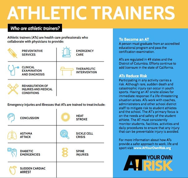 necsportsmed's tweet photo. It is still National AT month so every Wednesday we are going to post some info about athletic training that you may not know. If you have any questions about being an AT leave it in the comments! #NATM2020 #athletictrainers #atprobs #happypandemic! #washyourhands #alonetogether https://t.co/0nRXGA61O2