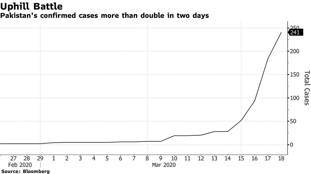 Pakistan’s coronavirus cases more than doubled in two days. At least 60% of the cases from Iran. The jump makes it South Asia’s most affected. Rest of the region has 166 cases with about 90% in India  https://www.bloomberg.com/news/articles/2020-03-18/pakistan-virus-cases-double-led-by-pilgrims-returning-from-iran