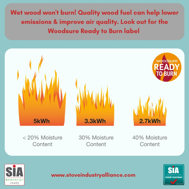 StoveIndustry's tweet photo. FACT - wet wood won't burn! Choose wood fuel with a moisture content of 20% &amp; below for improved efficiency &amp; lower emissions  
#lowcarbon #woodburningstoves #sustainableheat https://t.co/aTcXrkzsK3