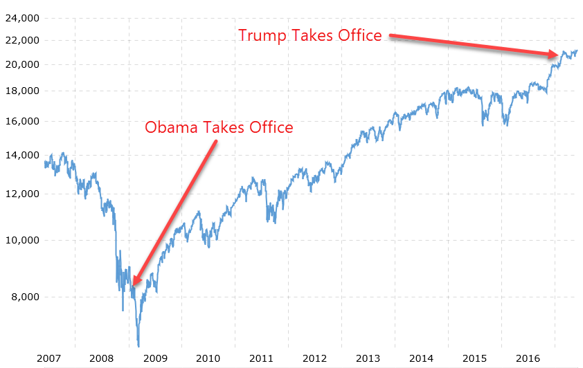 The DOW is now trading lower than it was when Trump took office! Low of 18,915... so far.