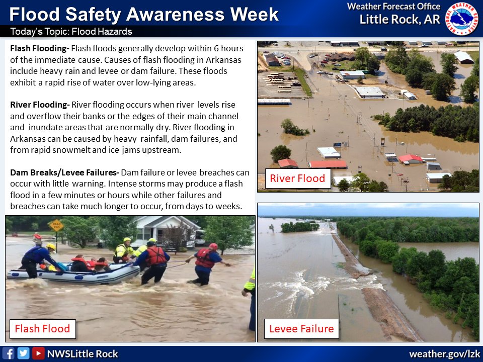 NWSLittleRock's tweet photo. Understanding the different flood hazards and knowing the actions 
to take before, during, and afterwards can help you protect your life, the lives of your loved ones, and the your property. Prepare now by visiting https://t.co/8hTyRoo0Lf #arwx #floodsafety https://t.co/2BtlNR54ef