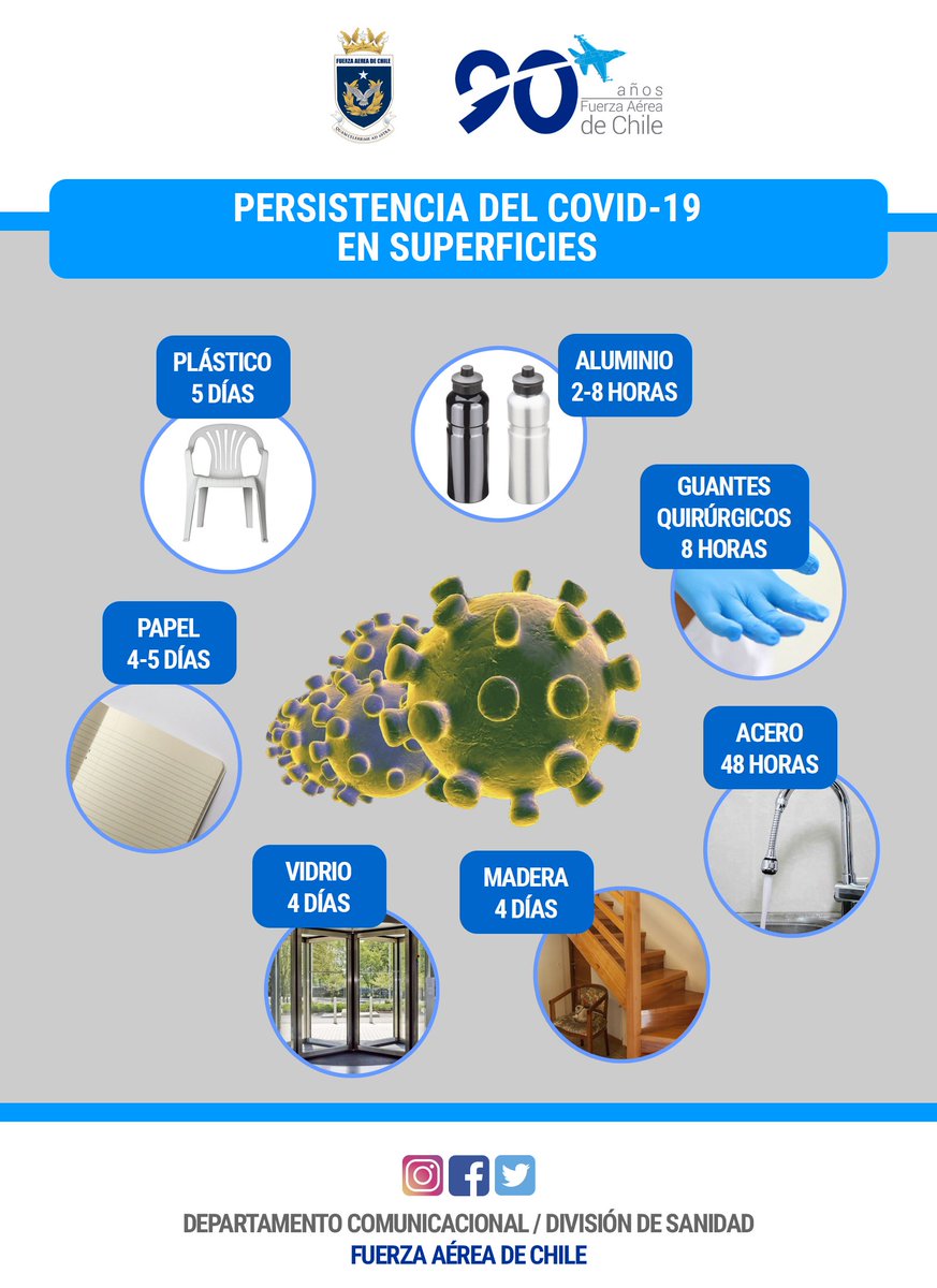 ¿Conoces el tiempo que perdura el #COVID2019 en las superficies? Infórmate de la perdurabilidad del virus y ten en cuenta que limpiar sólo implica eliminar la suciedad y no los gérmenes por completo, por lo que debes desinfectar contrarrestando los microorganismos.

#FACh