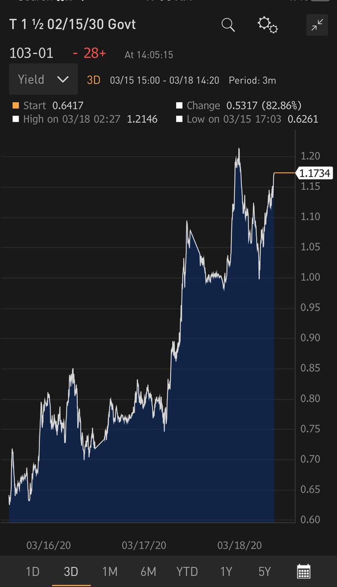 elerianm's tweet photo. Of the many stunning charts of today’s market moves, this one is also among the most concerning for the health of markets and the economy. The surge in US Treasury yields is happening during a massive risk off day and when the #Fed is expanding its balance sheet. Think about that https://t.co/5iEIqtW9wk