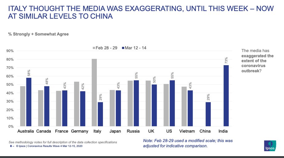 Now this is fascinating: the public learns fast! Views of media exaggeration of the coronavirus threat do change rapidly with direct experience (see Italy). Thanks to @benatipsosmori for the data source: ipsos.com/ipsos-mori/en-…

ipsos.com/sites/default/…