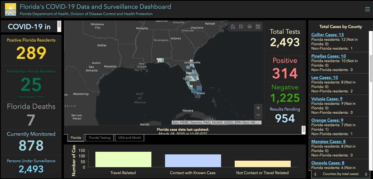 sfdb's tweet image. So @HealthyFla has changed up their address for the COVID-19 Data and Surveillance Dashboard.

It is now 👉 experience.arcgis.com/experience/96d…