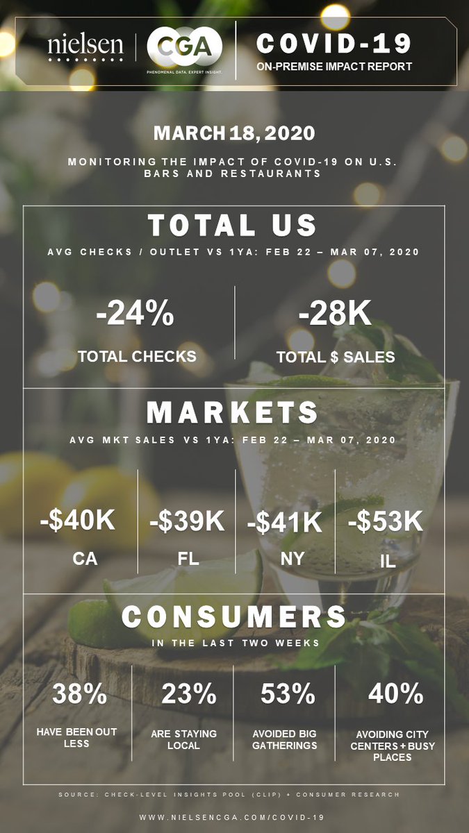 With #bars and #restaurants impacted across the country, it’s clear that #COVID19 is having a huge impact for the On-Premise. As we identify insights, we will do our best to effectively inform and support the industry, starting with our latest report: nielsencga.com/covid-19/