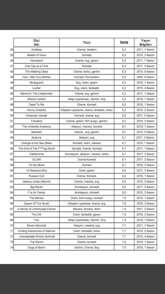 bu karantina günlerinde hepinizin işine yarayacak olan amme hizmetini buraya bırakıyorum. Netflix de imdb puanına ve türüne göre olan sıralamalar ektedir. herkese iyi seyirler. listeyi hazırlayan arkadaşın eline sağlık