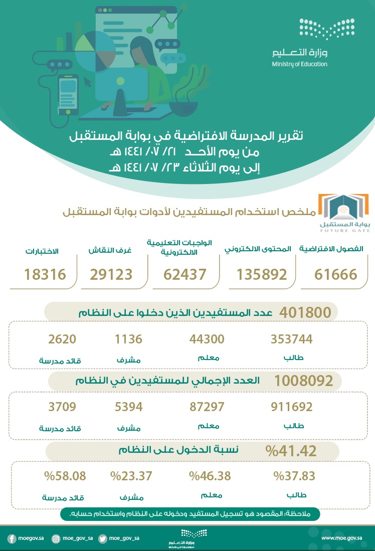 moe_gov_sa's tweet photo. سجلت #المدرسة_الافتراضية في #بوابة_المستقبل دخول أكثر من 400 ألف طالب وطالبة، و45 ألف معلم ومعلمة ضمن عدد المستفيدين التي سجلتها البوابة خلال الأيام الثلاثة الماضية. https://t.co/5pIPv6NhCW