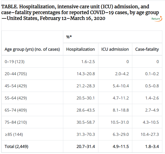 Holy crap those hospitalization rates:
US data. From CDC.
This may reflect that we have only been testing the very symptomatic... but still these numbers should be very sobering to anyone who thinks we'll skate by without major disruption to healthcare.

cdc.gov/mmwr/volumes/6…