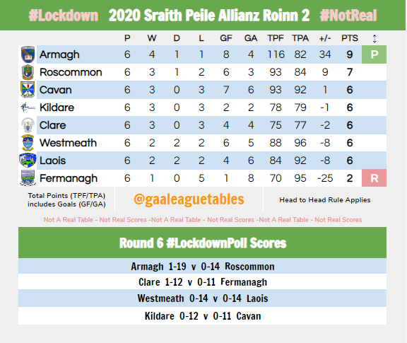 GAALeagueTables's tweet photo. #AllianzLeagues Football Division 2 #LockdownTable after Round 6
Highlights:
- Westmeath v Laois ended in a draw, despite being reffed by Colm Parkinson
- SeΓ‘nie Johnston played 35 minutes for each team in Kildare v Cavan
-Fermanagh relegated
#gaaleaguetables #thisisfiction https://t.co/fuRjChdpBN