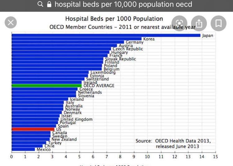 andresgzam's tweet photo. Matemáticas BÁSICAS, esperando nuestros funcionarios puedan mínimo hacer esto. 
México 120 millones de habitantes
Italia 60 millones de habitantes
Italia tiene 2x camas per capita que México.

En México nos puede y nos va a ir 4 VECES peor que en Italia... sigan con sus chistes https://t.co/JL0JiCVmfN
