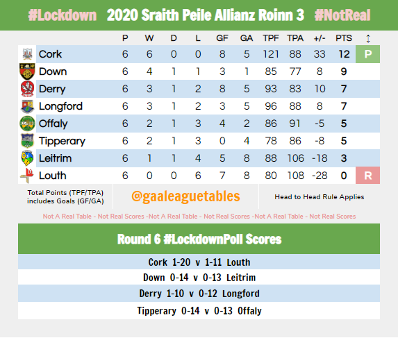 GAALeagueTables's tweet photo. #AllianzLeagues Football Division 3 #LockdownTable after Round 6
Highlights:
- Offaly and Tipperary gave up the pretence and played 70 minutes of lovely hurling
- Cork are in Division 3?
- Joe Brolly still has a lot to offer the Oakleafers
#gaaleaguetables #thisisfiction https://t.co/7X5nH8VZFE