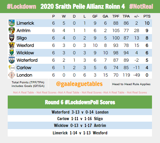 GAALeagueTables's tweet photo. #AllianzLeagues Football Division 4 #LockdownTable after Round 6
Highlights:
- in a hat tip to Social Distancing London & Waterford had 15 men in each half for the full 70. A series of OGs by late substitute Boris Johnson sealed it for Waterford
#gaaleaguetables #thisisfiction https://t.co/u8CLe8mxcC