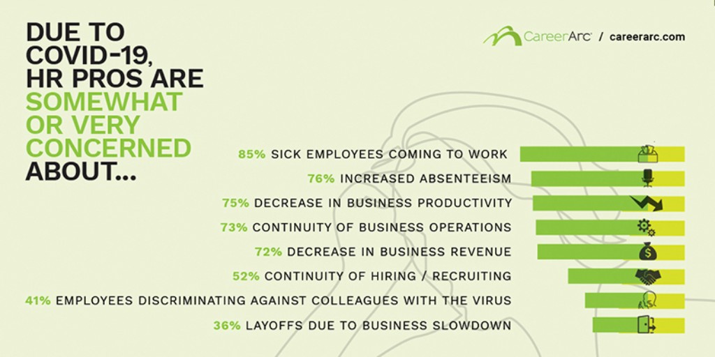 CareerArc's tweet photo. Contemplating how coronavirus will affect business? You're not alone - 91% of HR professionals sited concern in CareerArc's Coronavirus and Workforce Preparedness Survey. Learn more about the findings today 🔍📊📰💼https://t.co/s5vlXQN2d4 #WorkplacePreparedness #HR #Survey https://t.co/Z37KY98gJj