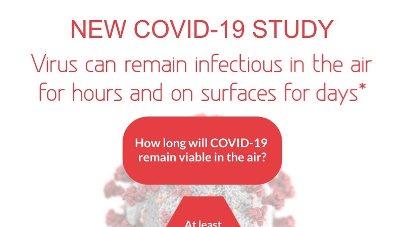 PurifydSystems's tweet image. Coronavirus can remain viable and infectious in droplets in the air for hours and on surfaces up to days, according to a new study.

Read more: getpurifyd.com/blog/pub:47/CO…