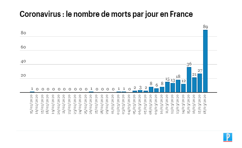 le_Parisien's tweet photo. Avec 89 décès en 24 heures, ce mercredi est de loin journée la plus meurtrière en France #coronavirus > https://t.co/XtH7KOeR0V https://t.co/xl4p2xcmzh
